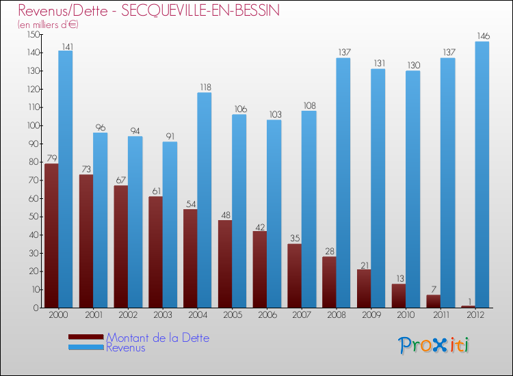 Evolution comparée de la dette et des revenus pour la commune de SECQUEVILLE-EN-BESSIN de 2000 à 2012 Comparaison de la dette et des revenus pour SECQUEVILLE-EN-BESSIN de 2000 à 2012
