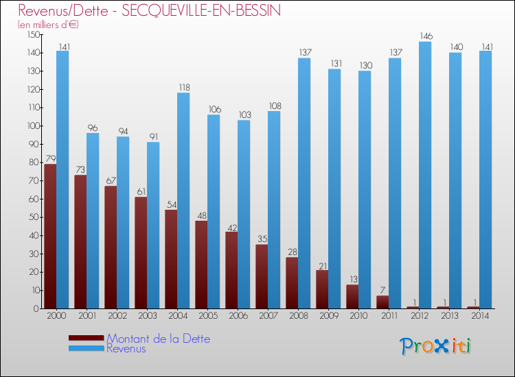 Evolution comparée de la dette et des revenus pour la commune de SECQUEVILLE-EN-BESSIN de 2000 à 2014 Comparaison de la dette et des revenus pour SECQUEVILLE-EN-BESSIN de 2000 à 2014