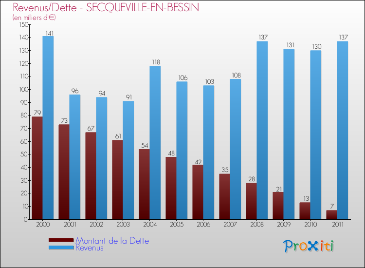 Evolution comparée de la dette et des revenus pour la commune de SECQUEVILLE-EN-BESSIN de 2000 à 2011 Comparaison de la dette et des revenus pour SECQUEVILLE-EN-BESSIN de 2000 à 2011