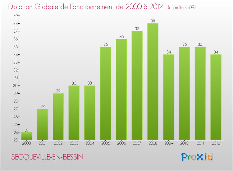 Evolution du montant de la Dotation Globale de Fonctionnement pour la commune de SECQUEVILLE-EN-BESSIN de 2000 à 2012 Evolution du montant de la Dotation Globale de Fonctionnement pour SECQUEVILLE-EN-BESSIN de 2000 à 2012
