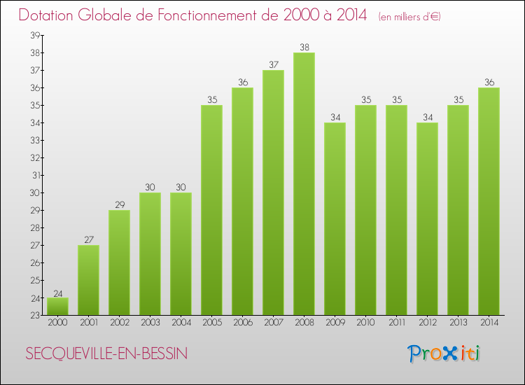 Evolution du montant de la Dotation Globale de Fonctionnement pour la commune de SECQUEVILLE-EN-BESSIN de 2000 à 2014 Evolution du montant de la Dotation Globale de Fonctionnement pour SECQUEVILLE-EN-BESSIN de 2000 à 2014
