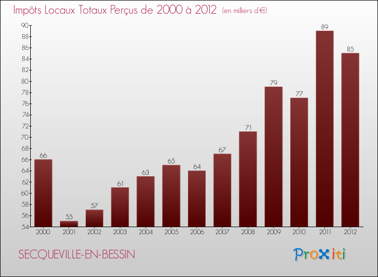 Evolution des Impôts Locaux pour la commune de SECQUEVILLE-EN-BESSIN de 2000 à 2012 Evolution des Impôts Locaux pour SECQUEVILLE-EN-BESSIN de 2000 à 2012