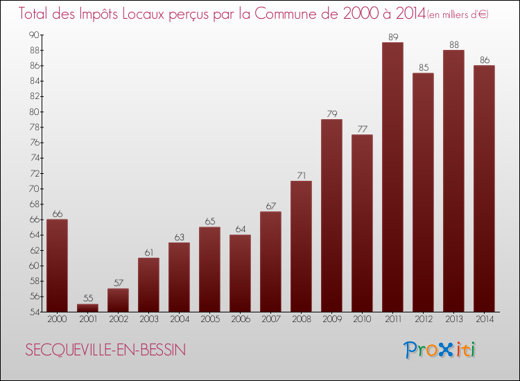 Evolution des Impôts Locaux pour la commune de SECQUEVILLE-EN-BESSIN de 2000 à 2014 Evolution des Impôts Locaux pour SECQUEVILLE-EN-BESSIN de 2000 à 2014