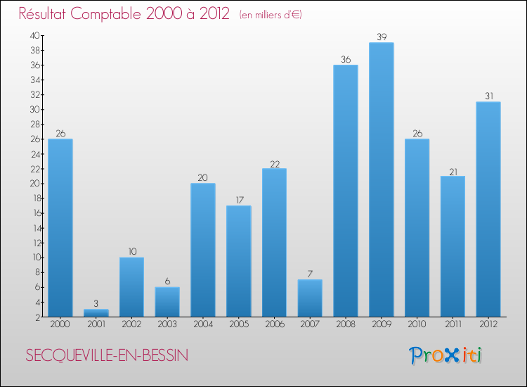 Evolution du résultat comptable pour la commune de SECQUEVILLE-EN-BESSIN de 2000 à 2012 Evolution du résultat comptable pour SECQUEVILLE-EN-BESSIN de 2000 à 2012