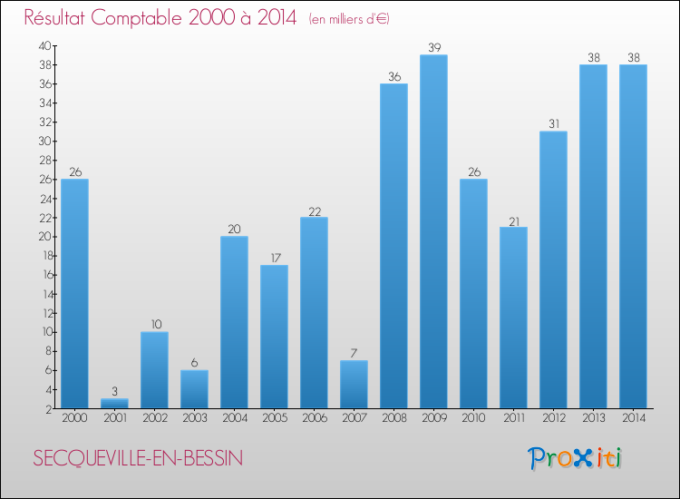 Evolution du résultat comptable pour la commune de SECQUEVILLE-EN-BESSIN de 2000 à 2014 Evolution du résultat comptable pour SECQUEVILLE-EN-BESSIN de 2000 à 2014