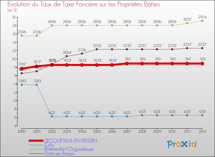 Evolution du taux de la taxe foncière sur le bati pour SECQUEVILLE-EN-BESSIN et les communes proches de 2000 à 2012 Comparaison des taux de taxe foncière sur le bati pour SECQUEVILLE-EN-BESSIN et les communes voisines de 2000 à 2012