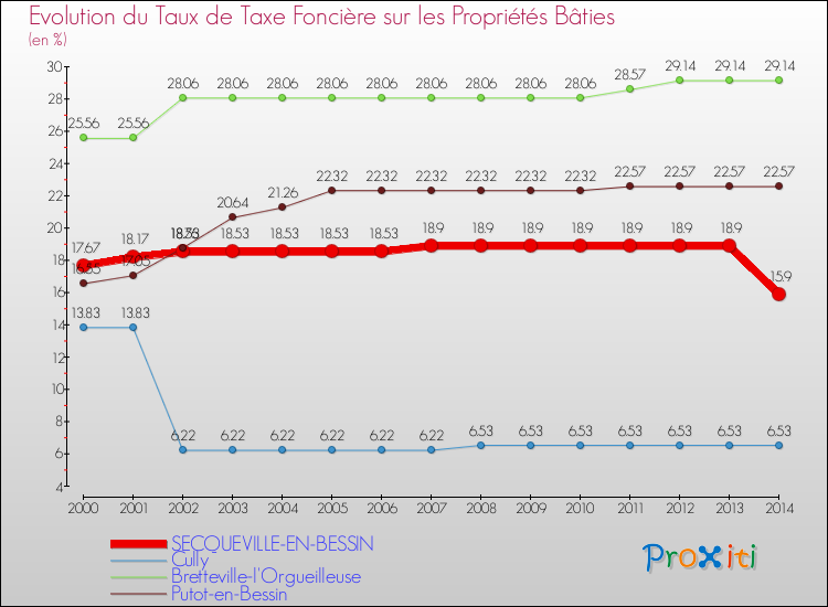 Evolution du taux de la taxe foncière sur le bati pour SECQUEVILLE-EN-BESSIN et les communes proches de 2000 à 2014 Comparaison des taux de taxe foncière sur le bati pour SECQUEVILLE-EN-BESSIN et les communes voisines de 2000 à 2014