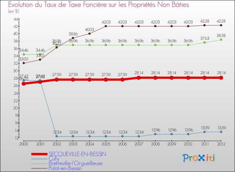 Evolution du taux de la taxe foncière sur les immeubles et terrains non batis pour SECQUEVILLE-EN-BESSIN et les communes proches de 2000 à 2012 Comparaison des taux de la taxe foncière sur les immeubles et terrains non batis pour SECQUEVILLE-EN-BESSIN et les communes voisines de 2000 à 2012