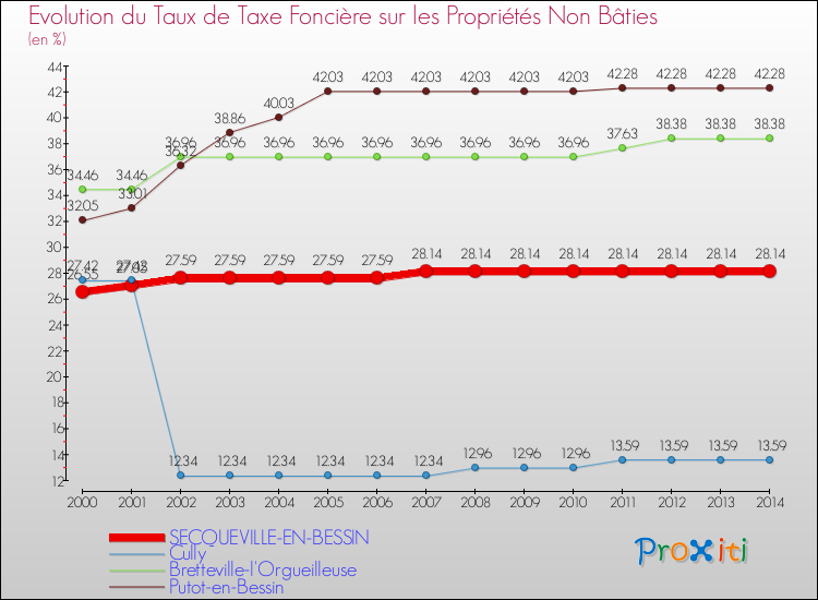 Evolution du taux de la taxe foncière sur les immeubles et terrains non batis pour SECQUEVILLE-EN-BESSIN et les communes proches de 2000 à 2014 Comparaison des taux de la taxe foncière sur les immeubles et terrains non batis pour SECQUEVILLE-EN-BESSIN et les communes voisines de 2000 à 2014