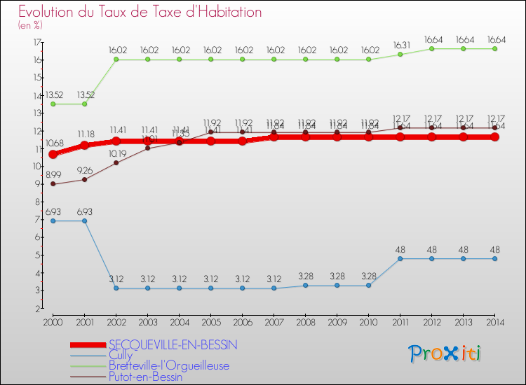 Evolution du taux de la taxe d'habitation pour SECQUEVILLE-EN-BESSIN et les communes proches de 2000 à 2014 Comparaison des taux de la taxe d'habitation pour SECQUEVILLE-EN-BESSIN et les communes voisines de 2000 à 2014