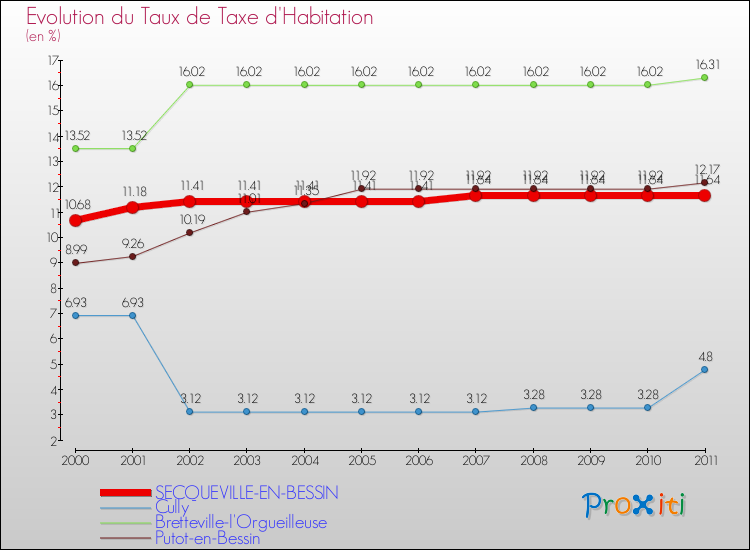 Evolution du taux de la taxe d'habitation pour SECQUEVILLE-EN-BESSIN et les communes proches Comparaison des taux de la taxe d'habitation pour SECQUEVILLE-EN-BESSIN et les communes voisines