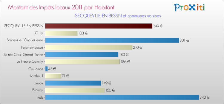 Montant des impôts locaux par Habitant pour SECQUEVILLE-EN-BESSIN et les communes proches Comparaison des impôts locaux par habitant pour SECQUEVILLE-EN-BESSIN et les communes voisines