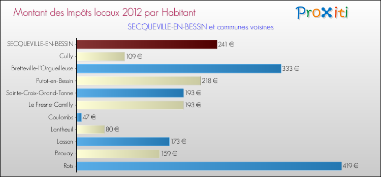 Montant des impôts locaux par Habitant pour SECQUEVILLE-EN-BESSIN et les communes proches Comparaison des impôts locaux par habitant pour SECQUEVILLE-EN-BESSIN et les communes voisines