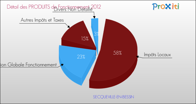Décomposition du Budget de Fonctionnement 2012 de la commune de SECQUEVILLE-EN-BESSIN Budget de Fonctionnement 2012 pour la commune de SECQUEVILLE-EN-BESSIN