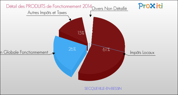 Décomposition du Budget de Fonctionnement 2014 de la commune de SECQUEVILLE-EN-BESSIN Budget de Fonctionnement 2014 pour la commune de SECQUEVILLE-EN-BESSIN