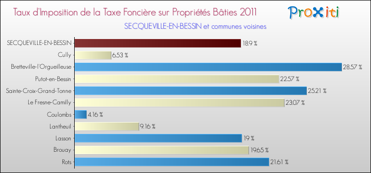 Taux d'imposition de la taxe foncière sur le bati 2011 pour SECQUEVILLE-EN-BESSIN et les communes proches Comparaison des taux d'imposition de la taxe foncière sur le bati 2011 pour SECQUEVILLE-EN-BESSIN et les communes voisines