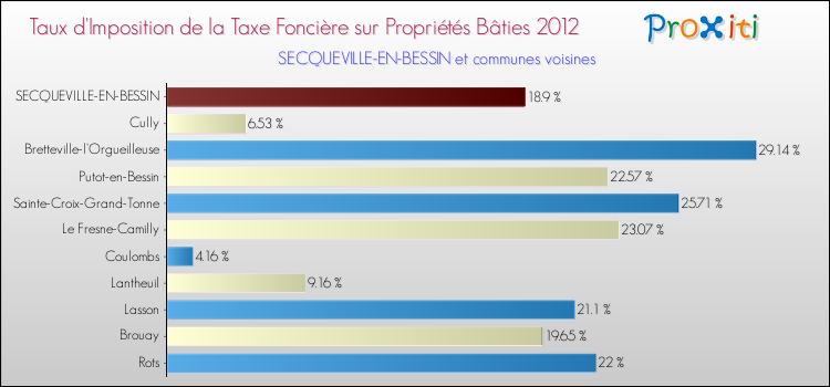 Taux d'imposition de la taxe foncière sur le bati 2012 pour SECQUEVILLE-EN-BESSIN et les communes proches Comparaison des taux d'imposition de la taxe foncière sur le bati 2012 pour SECQUEVILLE-EN-BESSIN et les communes voisines