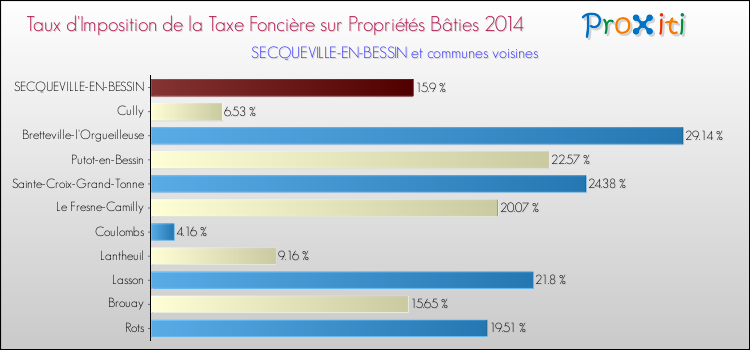 Taux d'imposition de la taxe foncière sur le bati 2014 pour SECQUEVILLE-EN-BESSIN et les communes proches Comparaison des taux d'imposition de la taxe foncière sur le bati 2014 pour SECQUEVILLE-EN-BESSIN et les communes voisines