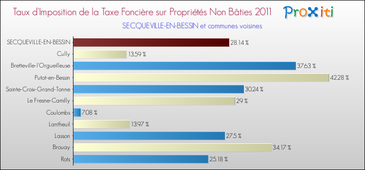 Taux d'imposition de la taxe foncière sur les immeubles et terrains non batis 2011 pour SECQUEVILLE-EN-BESSIN et les communes proches Comparaison des taux d'imposition de la taxe foncière sur les immeubles et terrains non batis 2011 pour SECQUEVILLE-EN-BESSIN et les communes voisines