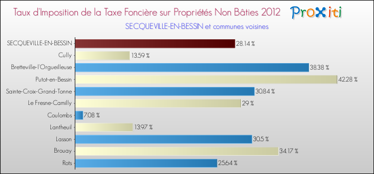 Taux d'imposition de la taxe foncière sur les immeubles et terrains non batis 2012 pour SECQUEVILLE-EN-BESSIN et les communes proches Comparaison des taux d'imposition de la taxe foncière sur les immeubles et terrains non batis 2012 pour SECQUEVILLE-EN-BESSIN et les communes voisines