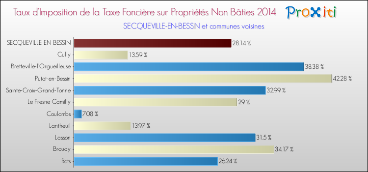 Taux d'imposition de la taxe foncière sur les immeubles et terrains non batis 2014 pour SECQUEVILLE-EN-BESSIN et les communes proches Comparaison des taux d'imposition de la taxe foncière sur les immeubles et terrains non batis 2014 pour SECQUEVILLE-EN-BESSIN et les communes voisines