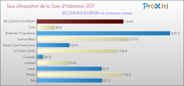 Taux d'imposition de la taxe d'habitation 2011 pour SECQUEVILLE-EN-BESSIN et les communes proches Comparaison des taux d'imposition de la taxe d'habitation 2011 pour SECQUEVILLE-EN-BESSIN et les communes voisines