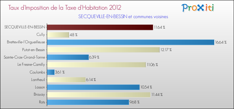 Taux d'imposition de la taxe d'habitation 2012 pour SECQUEVILLE-EN-BESSIN et les communes proches Comparaison des taux d'imposition de la taxe d'habitation 2012 pour SECQUEVILLE-EN-BESSIN et les communes voisines