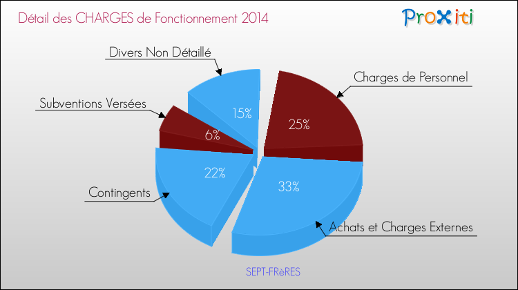 Décomposition des Charges de Fonctionnement 2014 de la commune de SEPT-FRèRES Charges de Fonctionnement 2014 pour la commune de SEPT-FRèRES