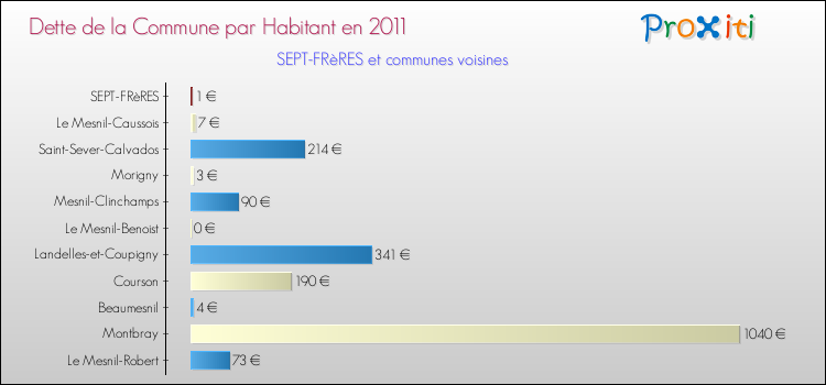 Dette par habitant de la commune en 2011 pour SEPT-FRèRES et les communes proches Comparaison de la dette par habitant de la commune en 2011 pour SEPT-FRèRES et les communes voisines