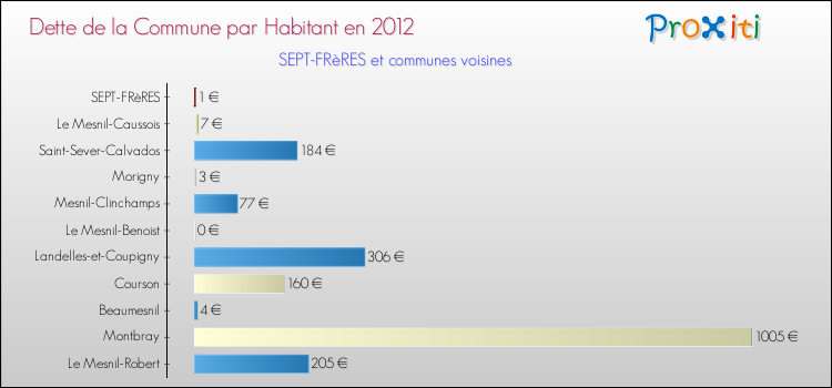 Dette par habitant de la commune en 2012 pour SEPT-FRèRES et les communes proches Comparaison de la dette par habitant de la commune en 2012 pour SEPT-FRèRES et les communes voisines