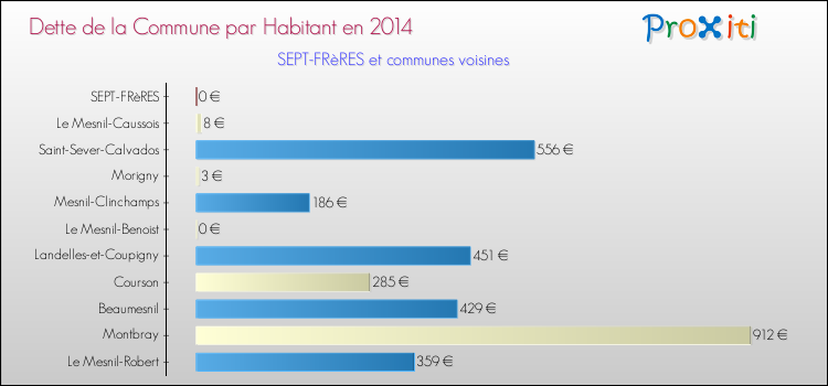 Dette par habitant de la commune en 2014 pour SEPT-FRèRES et les communes proches Comparaison de la dette par habitant de la commune en 2014 pour SEPT-FRèRES et les communes voisines