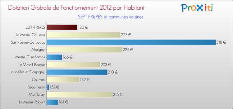 Montant des dotations globales de fonctionnement DGF par Habitant pour SEPT-FRèRES et les communes proches Comparaison des des dotations globales de fonctionnement DGF par habitant pour SEPT-FRèRES et les communes voisines