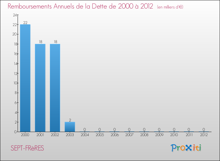 Evolution de l'annuité de la dette pour la commune de SEPT-FRèRES de 2000 à 2012 Annuités de la dette pour SEPT-FRèRES de 2000 à 2012