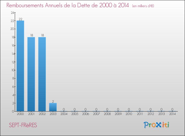 Evolution de l'annuité de la dette pour la commune de SEPT-FRèRES de 2000 à 2014 Annuités de la dette pour SEPT-FRèRES de 2000 à 2014