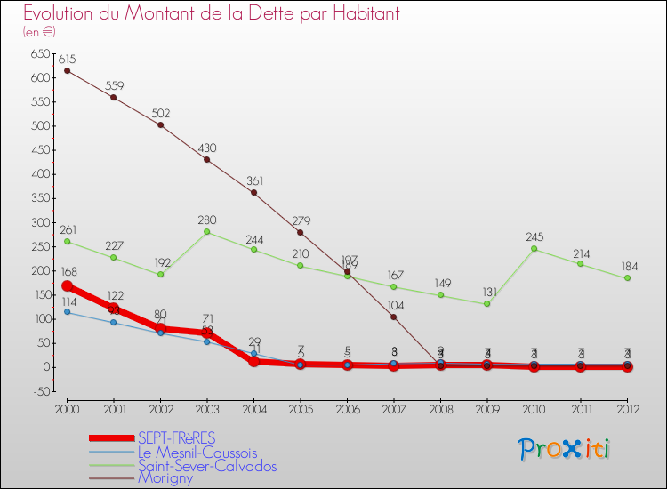 Evolution de la dette par habitant pour la commune de SEPT-FRèRES et les communes proches de 2000 à 2012 Comparaison de la dette par habitant pour SEPT-FRèRES et les communes voisines de 2000 à 2012