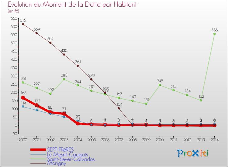 Evolution de la dette par habitant pour la commune de SEPT-FRèRES et les communes proches de 2000 à 2014 Comparaison de la dette par habitant pour SEPT-FRèRES et les communes voisines de 2000 à 2014