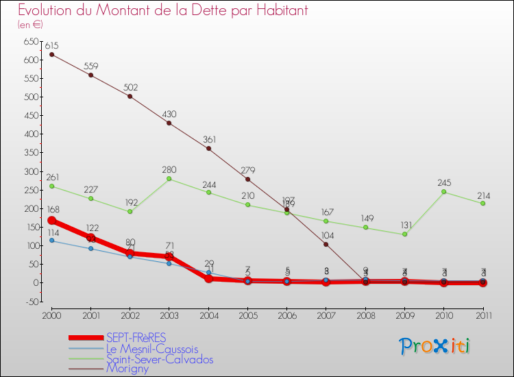 Evolution de la dette par habitant pour la commune de SEPT-FRèRES et les communes proches Comparaison de la dette par habitant pour SEPT-FRèRES et les communes voisines