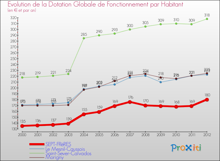 Evolution et montant de la dotation globale de fonctionnement par Habitant pour SEPT-FRèRES et les communes proches Comparaison des dotations globales de fonctionnement par habitant pour SEPT-FRèRES et les communes voisines
