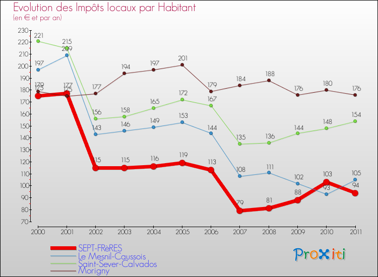 Evolution et montant des impôts locaux par Habitant pour SEPT-FRèRES et les communes proches Comparaison des impôts locaux par habitant pour SEPT-FRèRES et les communes voisines