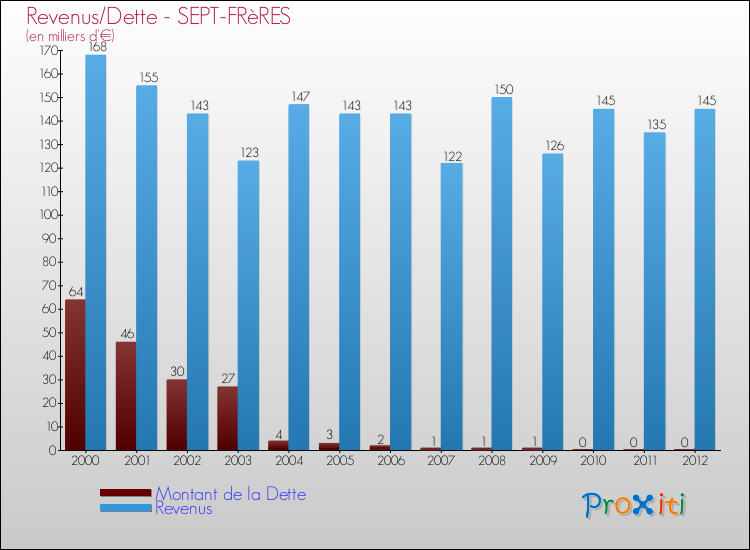 Evolution comparée de la dette et des revenus pour la commune de SEPT-FRèRES de 2000 à 2012 Comparaison de la dette et des revenus pour SEPT-FRèRES de 2000 à 2012