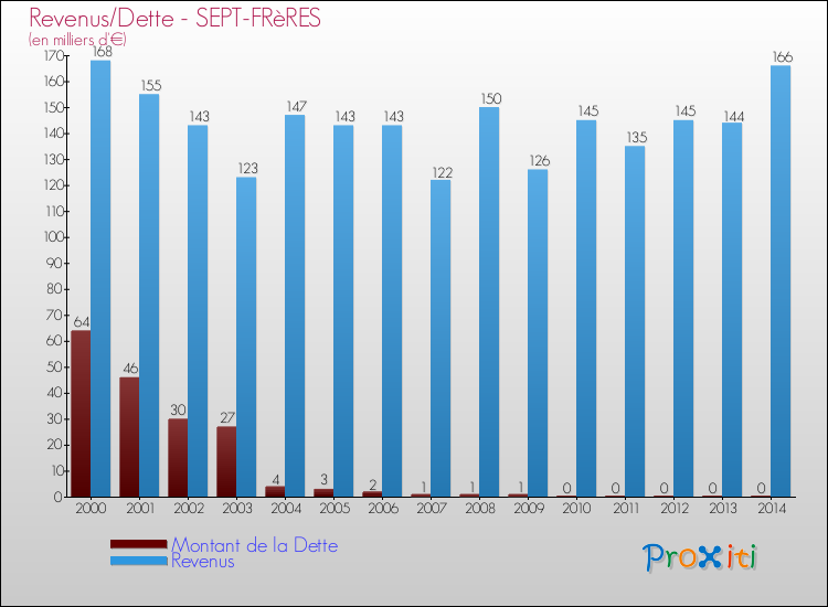 Evolution comparée de la dette et des revenus pour la commune de SEPT-FRèRES de 2000 à 2014 Comparaison de la dette et des revenus pour SEPT-FRèRES de 2000 à 2014