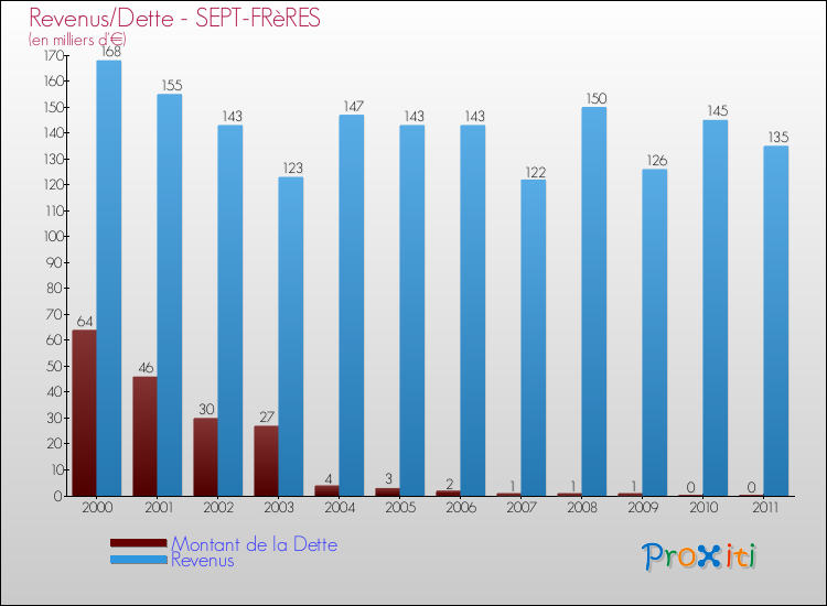 Evolution comparée de la dette et des revenus pour la commune de SEPT-FRèRES de 2000 à 2011 Comparaison de la dette et des revenus pour SEPT-FRèRES de 2000 à 2011