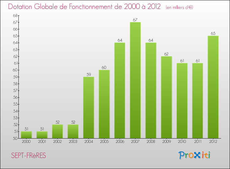 Evolution du montant de la Dotation Globale de Fonctionnement pour la commune de SEPT-FRèRES de 2000 à 2012 Evolution du montant de la Dotation Globale de Fonctionnement pour SEPT-FRèRES de 2000 à 2012