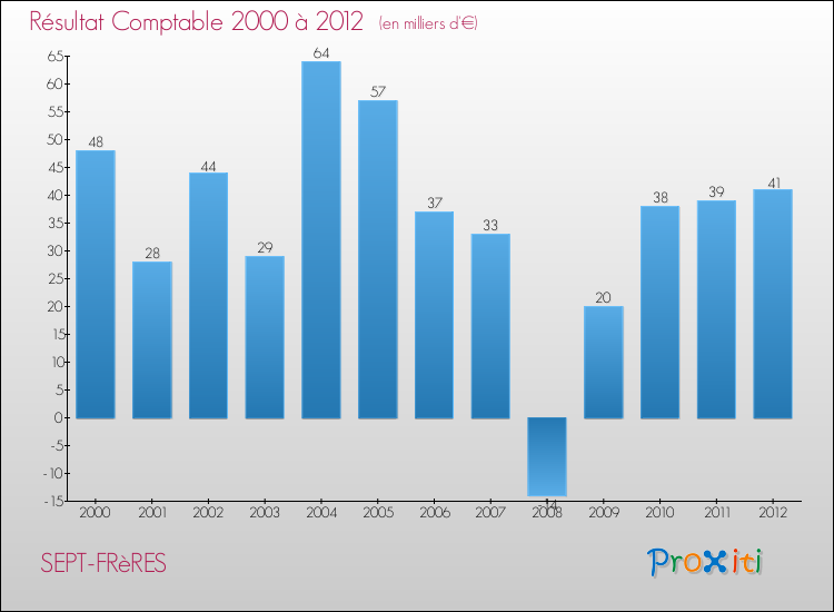 Evolution du résultat comptable pour la commune de SEPT-FRèRES de 2000 à 2012 Evolution du résultat comptable pour SEPT-FRèRES de 2000 à 2012
