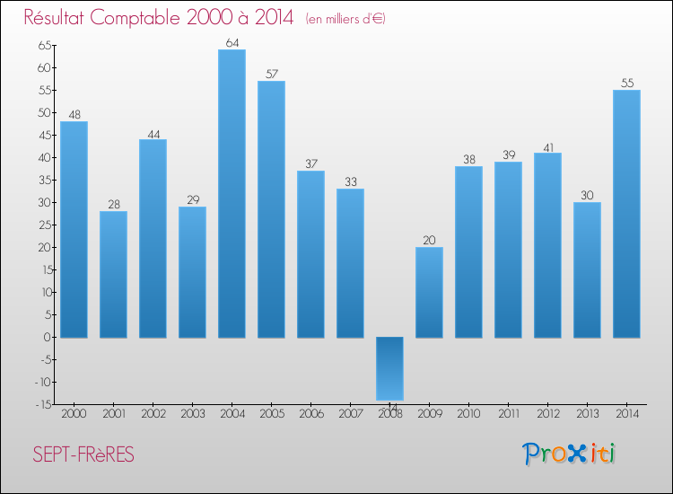 Evolution du résultat comptable pour la commune de SEPT-FRèRES de 2000 à 2014 Evolution du résultat comptable pour SEPT-FRèRES de 2000 à 2014
