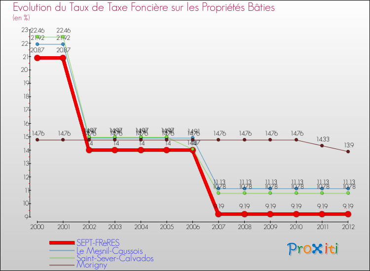 Evolution du taux de la taxe foncière sur le bati pour SEPT-FRèRES et les communes proches de 2000 à 2012 Comparaison des taux de taxe foncière sur le bati pour SEPT-FRèRES et les communes voisines de 2000 à 2012