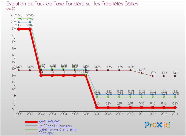 Evolution du taux de la taxe foncière sur le bati pour SEPT-FRèRES et les communes proches de 2000 à 2014 Comparaison des taux de taxe foncière sur le bati pour SEPT-FRèRES et les communes voisines de 2000 à 2014