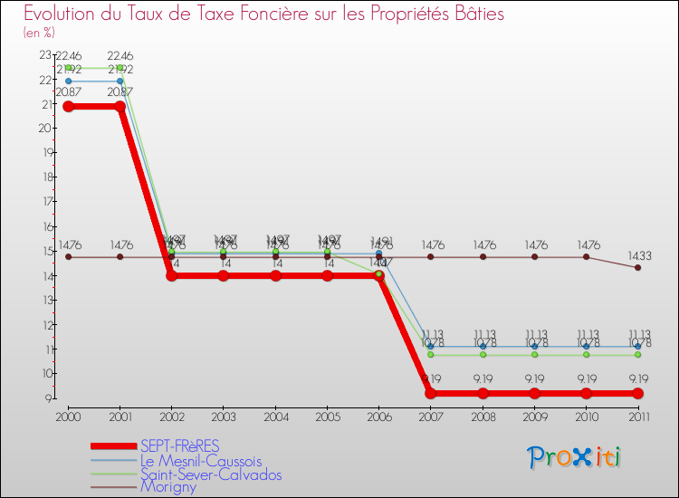 Evolution du taux de la taxe foncière sur le bati pour SEPT-FRèRES et les communes proches Comparaison des taux de taxe foncière sur le bati pour SEPT-FRèRES et les communes voisines