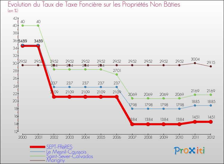 Evolution du taux de la taxe foncière sur les immeubles et terrains non batis pour SEPT-FRèRES et les communes proches de 2000 à 2012 Comparaison des taux de la taxe foncière sur les immeubles et terrains non batis pour SEPT-FRèRES et les communes voisines de 2000 à 2012