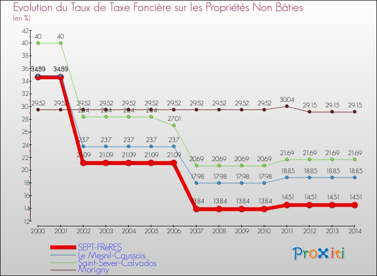 Evolution du taux de la taxe foncière sur les immeubles et terrains non batis pour SEPT-FRèRES et les communes proches de 2000 à 2014 Comparaison des taux de la taxe foncière sur les immeubles et terrains non batis pour SEPT-FRèRES et les communes voisines de 2000 à 2014